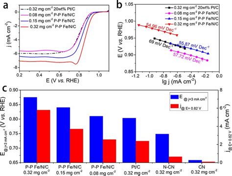 A Orr Lsv Curves Of Different Mass Loadings Of Pp Fenc At Rotation