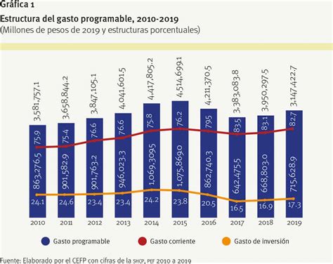 Cómo leer el Presupuesto de Egresos de la Federación 2020 Este País