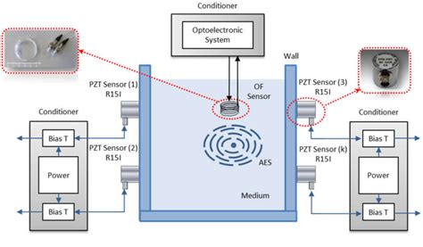 Figure From Multichannel Detection Of Acoustic Emissions And