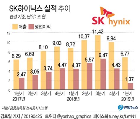 한화투자 Sk하이닉스 하반기 상승 사이클 진입 연합뉴스