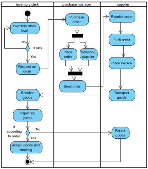 Dynamic Modeling Of Purchase Process By Activity Diagram Download Scientific Diagram