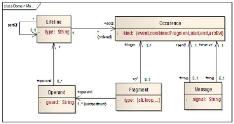 Sequence Diagram Metamodel Download Scientific Diagram