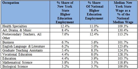 Higher Education Employment And Wage Trends In New York State 2011