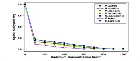 Optical Density Od Values Indicating Minimum Inhibitory