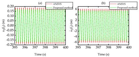 Actuators Free Full Text Investigations On Nonlinear Dynamic