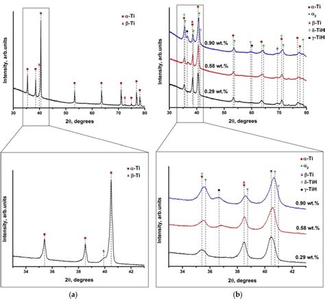 Figure From Hydrogen Induced Phase Transformation And Microstructure