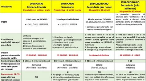 Concorsi Scuola 2020 Tabella Riassuntiva Aggiornata Di Tutte Le