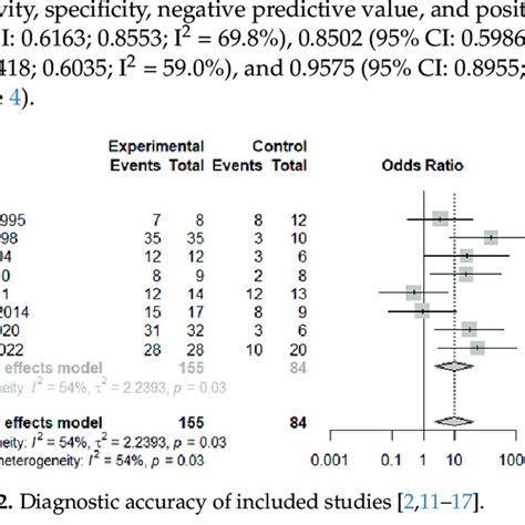 Forest Plots Of Sensitivity A Specificity B Negative Predictive