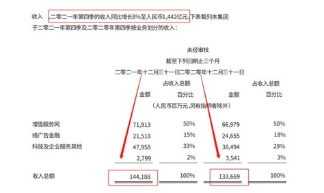 视频号成腾讯财报新宠 36氪