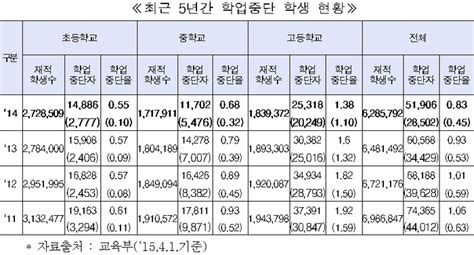 탈북 청소년 학업중단률 10배 높아