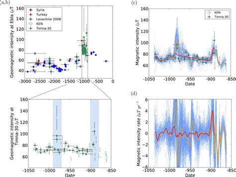 Centennial To Millennial Scale Geomagnetic Field Intensity Variations Download Scientific