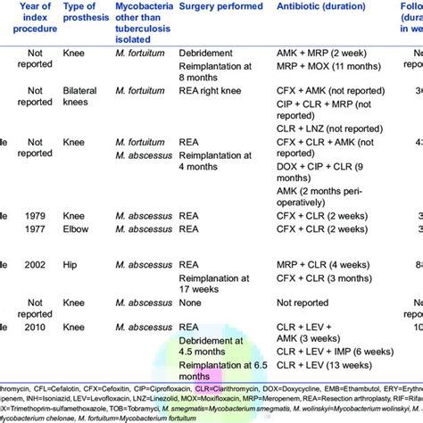 Review Of All Cases Of Prosthetic Joint Infection Due To Rapid Growing Download Table