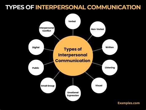 Types of Interpersonal Communication: Examples, PDF