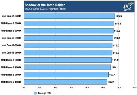 AMD Ryzen 5 3600X Review: Gaming Sweet Spot? - PC Perspective