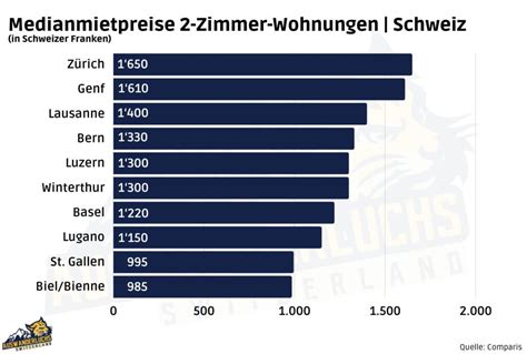 Miete In Der Schweiz Auswanderluchs