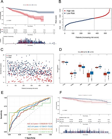 Construction Of A Prognosis Model Of The Pyroptosis Related Gene In