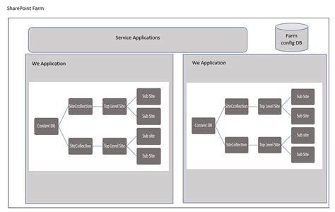 Sharepoint Logical Architecture Sharepoint Bok