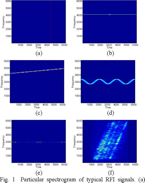 Figure From Radio Frequency Interference Detection For Sar Data Using