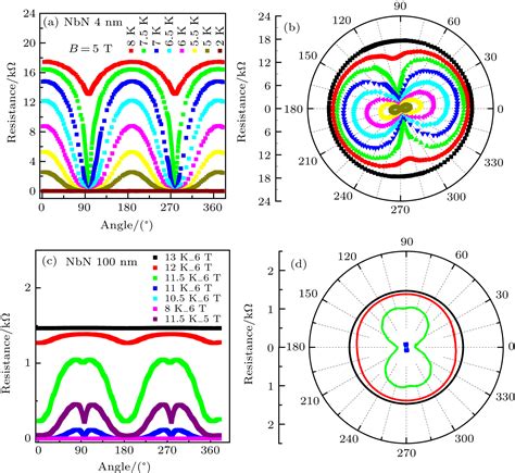 Investigation Of Dimensionality In Superconducting Nbn Thin Film