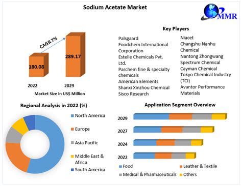 Sodium Acetate Market Global Industry Analysis And Forecast