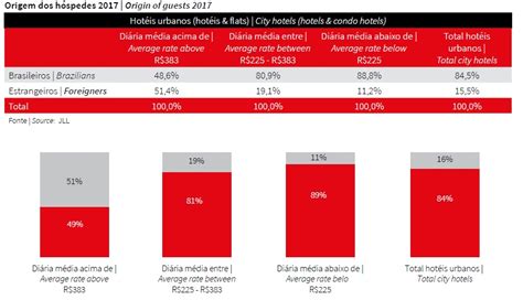 Taxa De Ocupação Hoteleira No Brasil Cresce E Revpar Segue Em Queda Em 2017