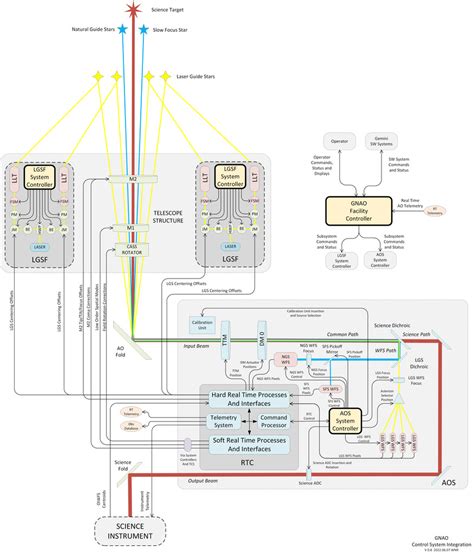 Gemini North Adaptive Optics Gnao Facility Overview And Status