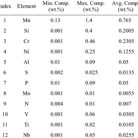 PDF Effects Of Alloying Elements On The Ferrite Potential Of