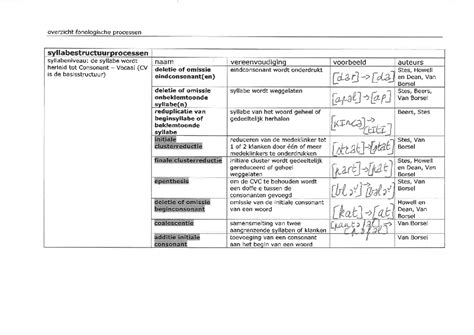 Overzicht Fonologische Processen Taal En Spraakontwikkeling Studocu