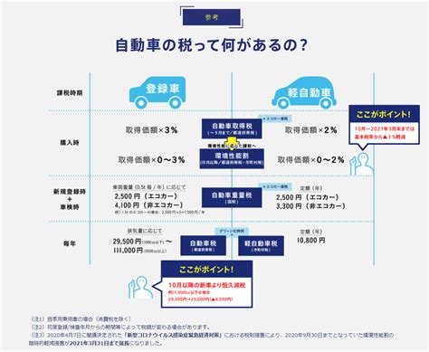 エコカー減税を解説｜自動車にかかる税金の種類と環境性能に応じた減税ついて｜みんなでつくる！暮らしのマネーメディア みんなのマネ活