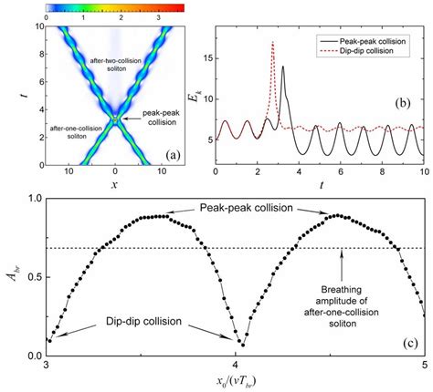 Color Online A Density Evolution Plot For The Interaction Between