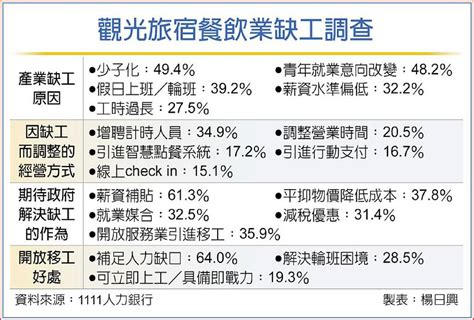 缺工嚴峻 餐飲旅宿業籲擴大開放移工 日報 工商時報