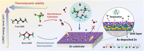 山东大学王建军教授、刘宏教授，东北师大吴兴隆教授ees：共晶电解液原位构建梯度sei实现高性能锌离子电池 知乎
