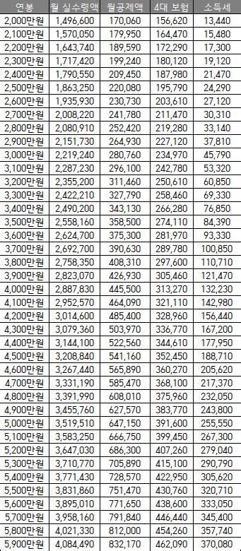 2023년 연봉 실수령액표 월급 및 4대보험 계산법 계산기 사용 방법 지방 소득세 구간 국민연금 건강보험료 고용보험