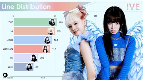 Ive All Songs Line Distribution From Eleven To Love Dive Youtube