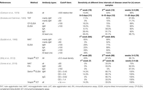 Frontiers Francisella Tularensis Tularemia And Serological Diagnosis