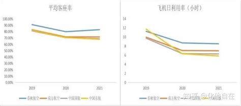 三大航空公司巨亏400亿，廉价航空代表春秋航空凭什么盈利？ 知乎