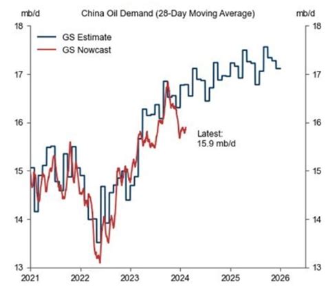 Goldman Maintain Brent Crude Oil Range Forecast 70 90 Despite China Oil Demand Risk Forexlive