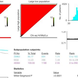 Risk Stratification Of The Patients With The Nomogram Score Cutting By