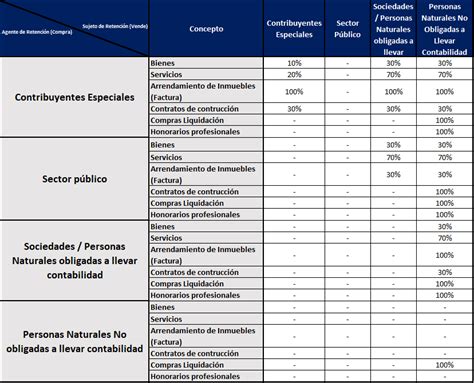 Formato De Retenciones De Iva