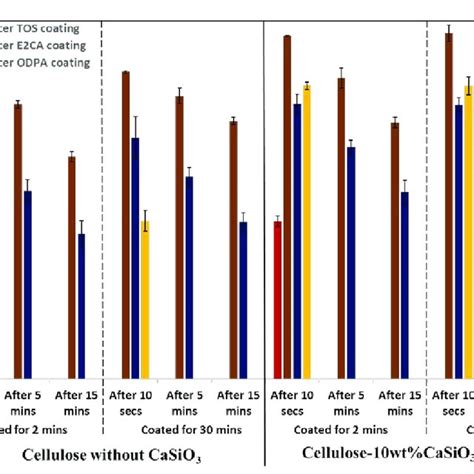 Surface Contact Angle Measurements On Cellulose Casio 3 Composites