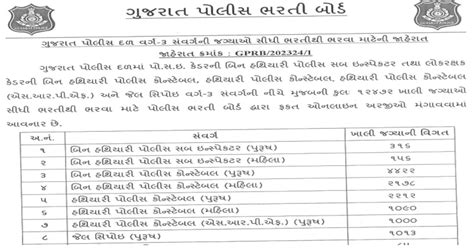 Gujarat Police Recruitment 2024 Notification Out For 12472 Posts