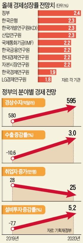 투자·소비 침체에 더블딥 우려도3년 연속 2대 성장 머물 듯 한국경제