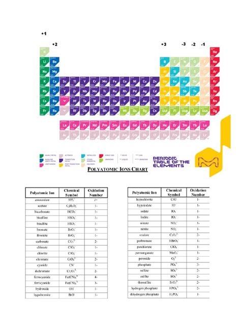 Periodic Table and List of Polyatomic Ions | PDF