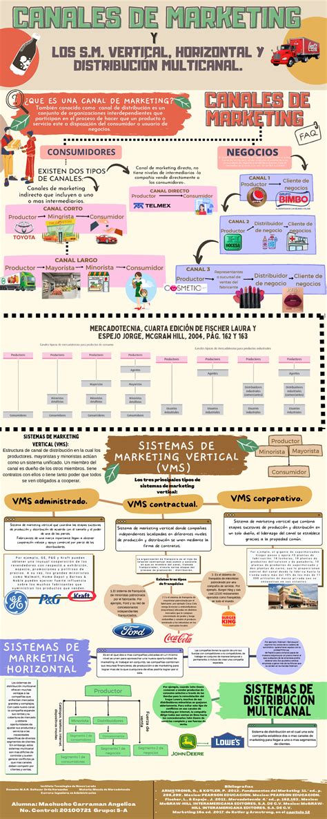 Infografia Canales DE Distribucion EXISTEN DOS TIPOS DE CANALES