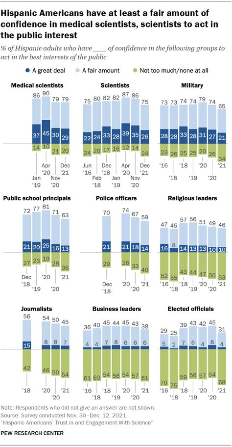 Hispanic Americans Trust In Medical Scientists And Views About The