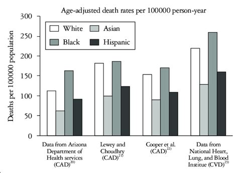 Age Adjusted Death Rates Of Cad And Cvd According To Race Ethnicity