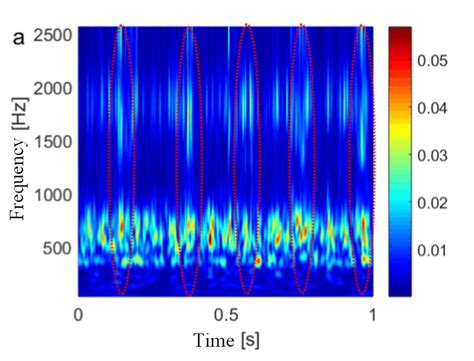 Comparisons Of The Time Frequency Distribution Of The Gearbox Vibration