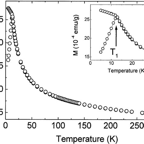 Fc Zfc Magnetization Curves Taken At Different Applied Fields Inset