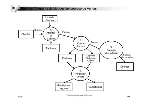 Procesos Flujogramas Y Procedimientos PPT Descarga Gratuita