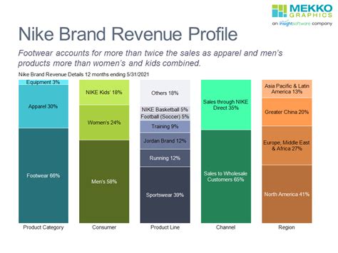 Nike Brand Revenue Profile - Mekko Graphics